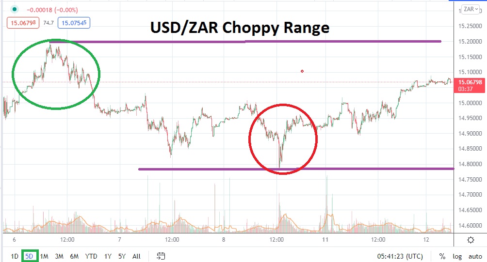 Análisis Técnico del USD/ZAR Análisis Técnico del USD/ZAR